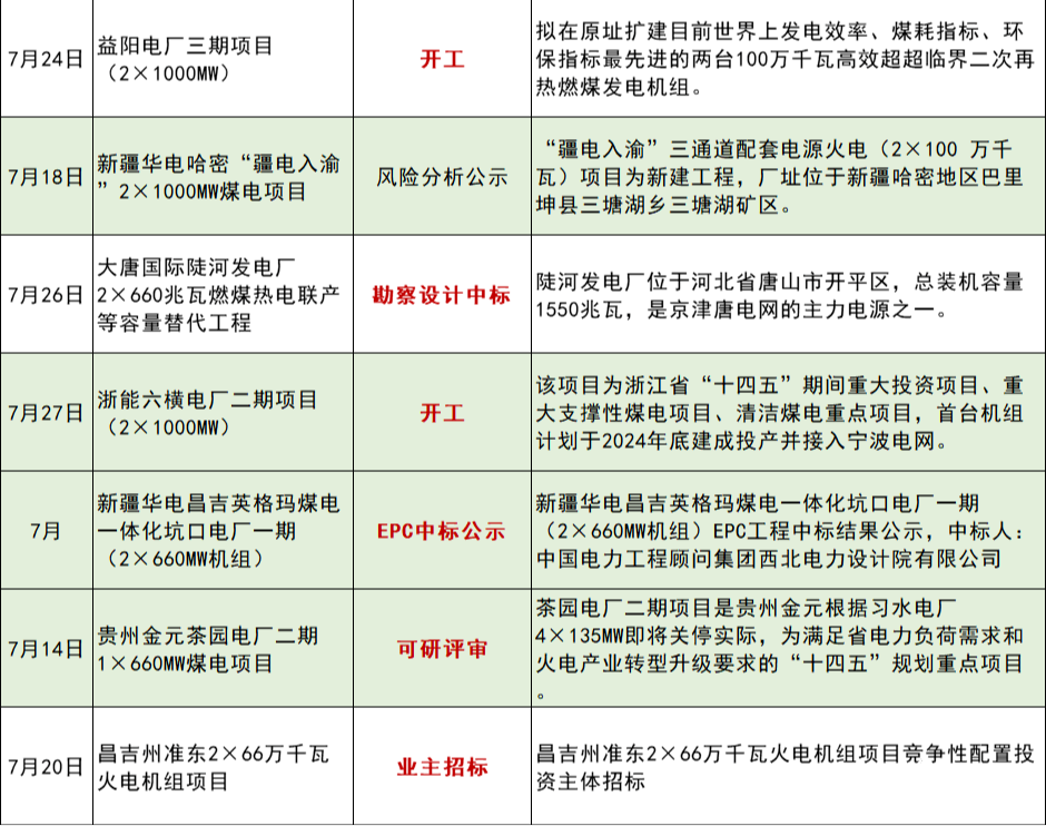 “十四五”期间 五大发电集团煤电项目取得重要进展！