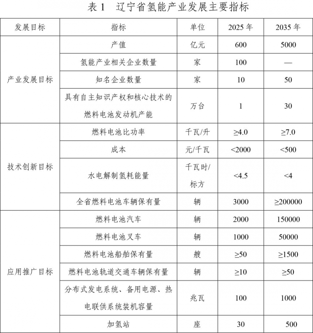 产值600亿元！辽宁省氢能产业发展规划发布