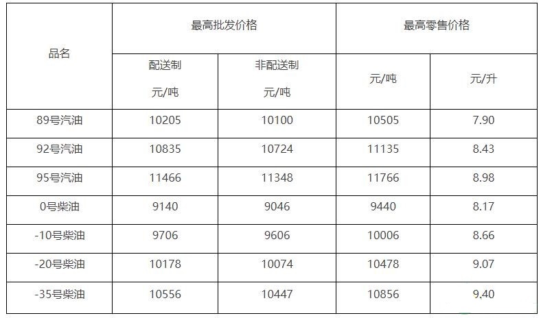 北京汽、柴油最高零售价格8月9日24时起调整！