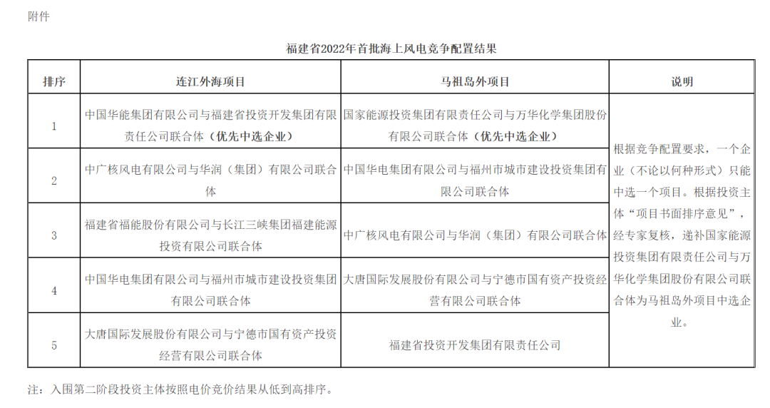 突发！福建2022年海上风电首批竞争配置递补中选资格