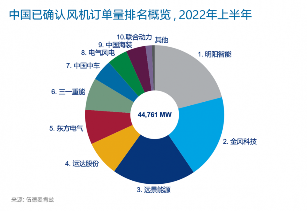 2022年上半年中国风机订单量再创新高！同比增长40%
