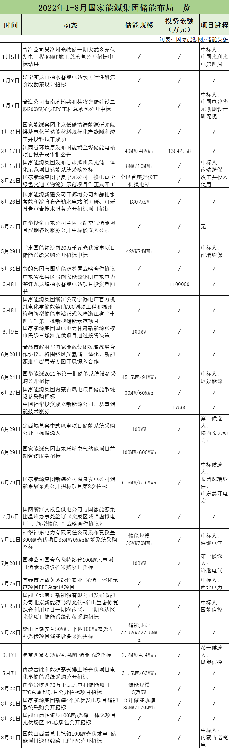 “双碳”目标推动下 央企进击储能赛道！