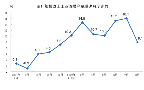 国家统计局：8月份原煤、天然气、电力生产情况