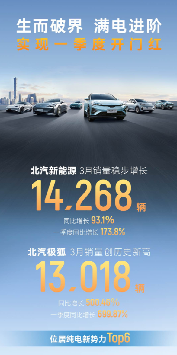 北汽极狐3月销量达到13018辆 同比增长超500%